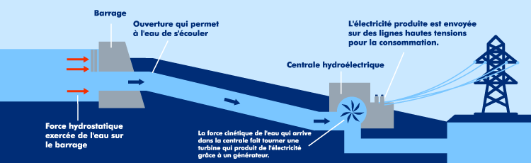 Schéma du fonctionnement d'un barrage hydroélectrique