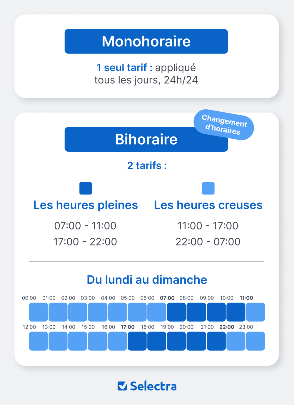 Infographie des horaires du tarif jour/nuit (compteur bi-horaire) en Wallonie en 2026