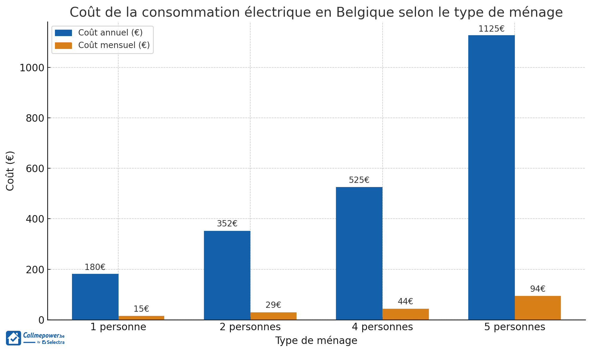 consommation moyenne électricité