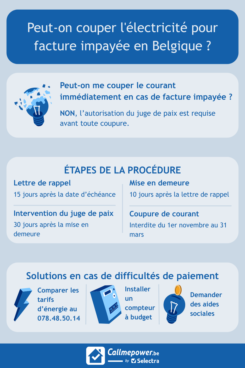 Récapitulatif de la procédure en cas de facture d'énergie impayée en Belgique
