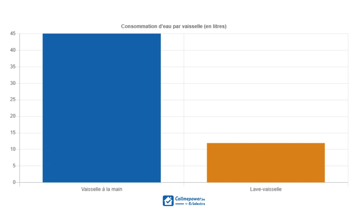 consommation lave vaisselle