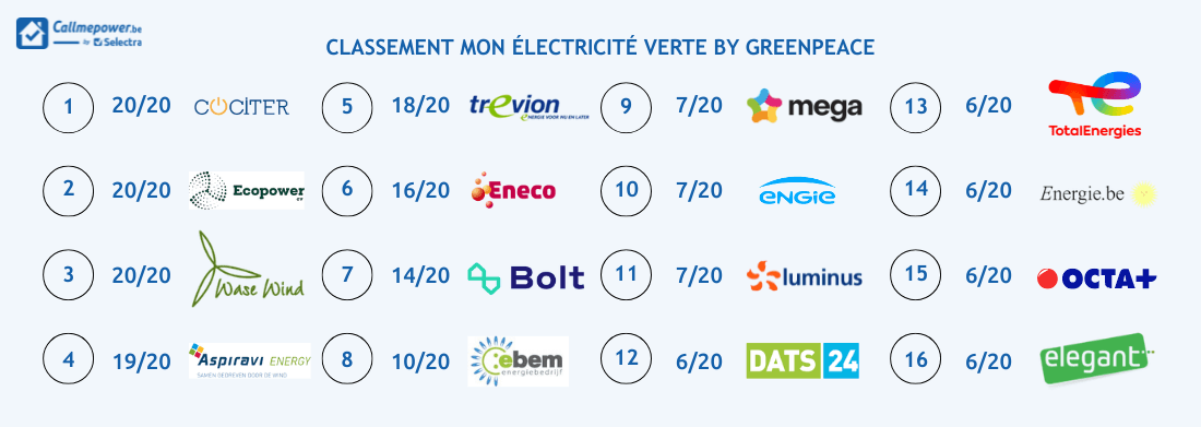 Classement Greenpeace des fournisseurs d'énergie verte en Belgique