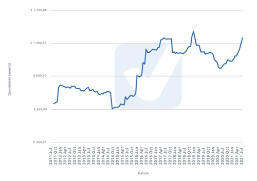 Évolution de la hausse des prix de l'énergie en Belgique