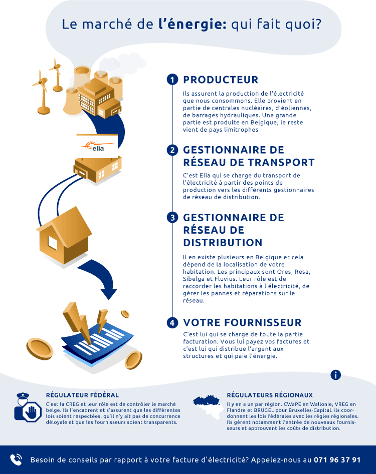 marche energie belgique