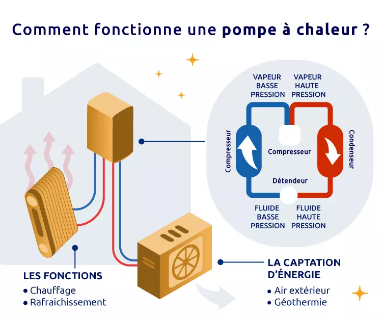 pompe a chaleur
