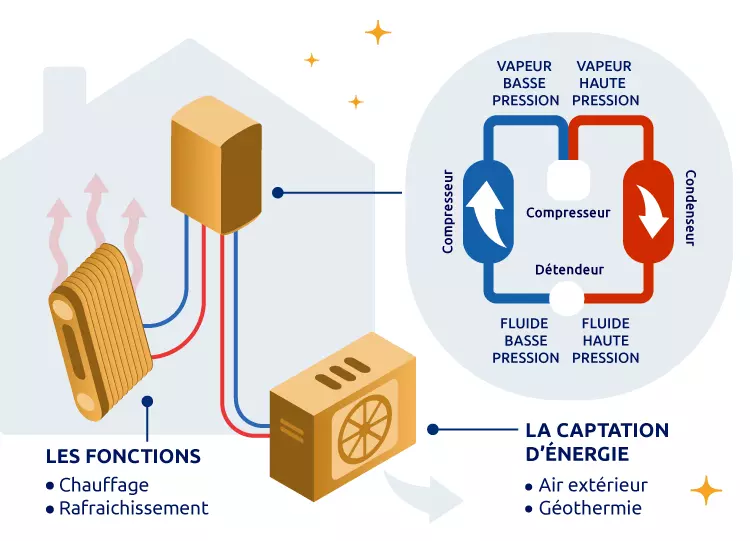 comment fonctionne une pompe a chaleur