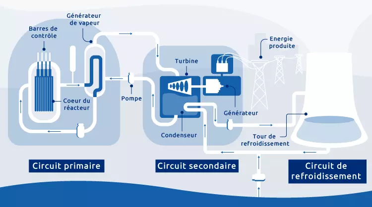 Schéma du fonctionnement d'une centrale nucléaire