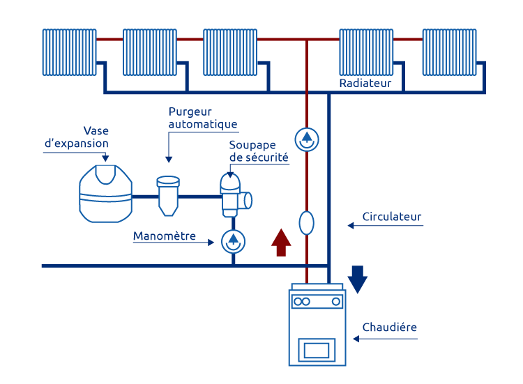 Schéma de fonctionnement d'un chauffage central