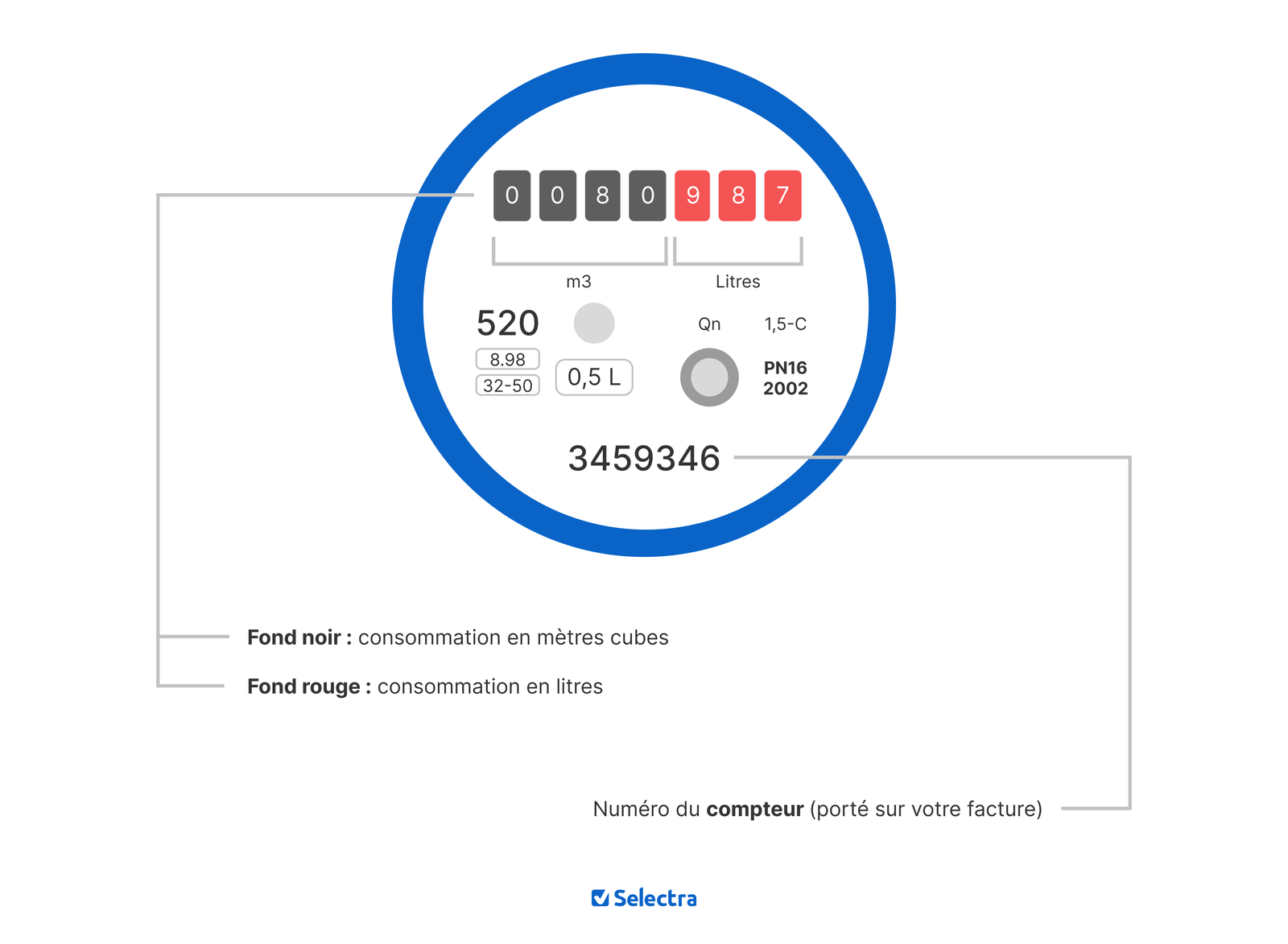 Index d'un compteur d'eau Vivaqua : chiffres sur fond noir (m³) à relever, chiffres sur fond rouge (litres) à ignorer et numéro de compteur indiqué sur la facture